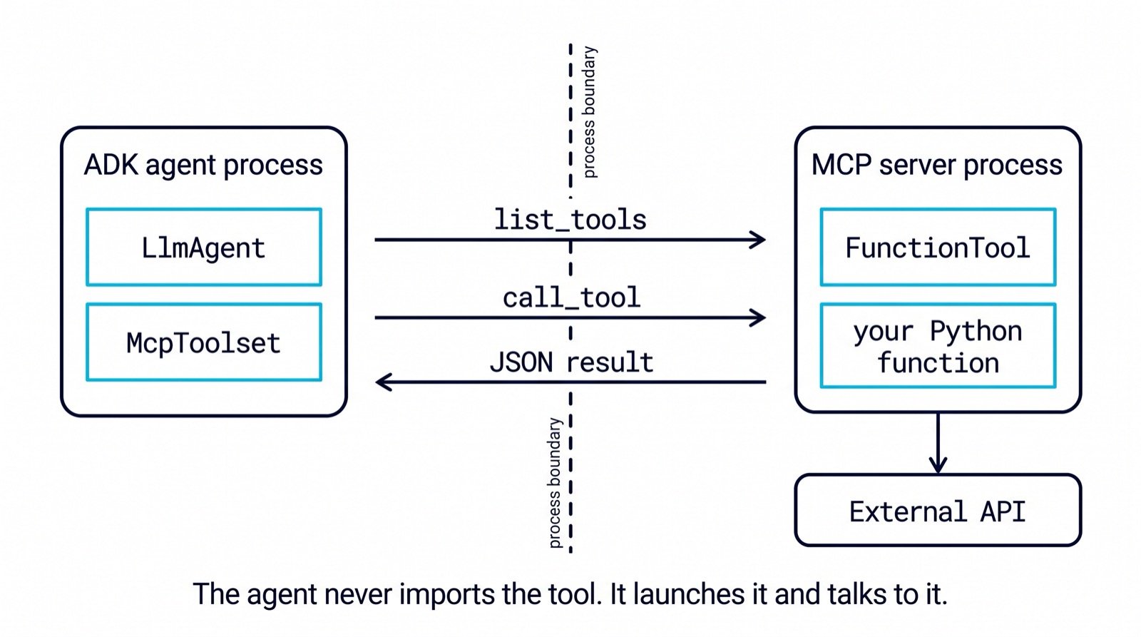 Diagram showing an ADK agent process communicating across a process boundary with a separate MCP server process using list_tools and call_tool