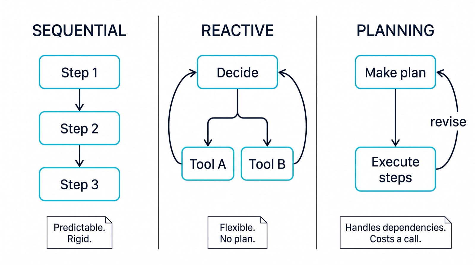 Diagram comparing sequential, reactive and planning agent architectures side by side