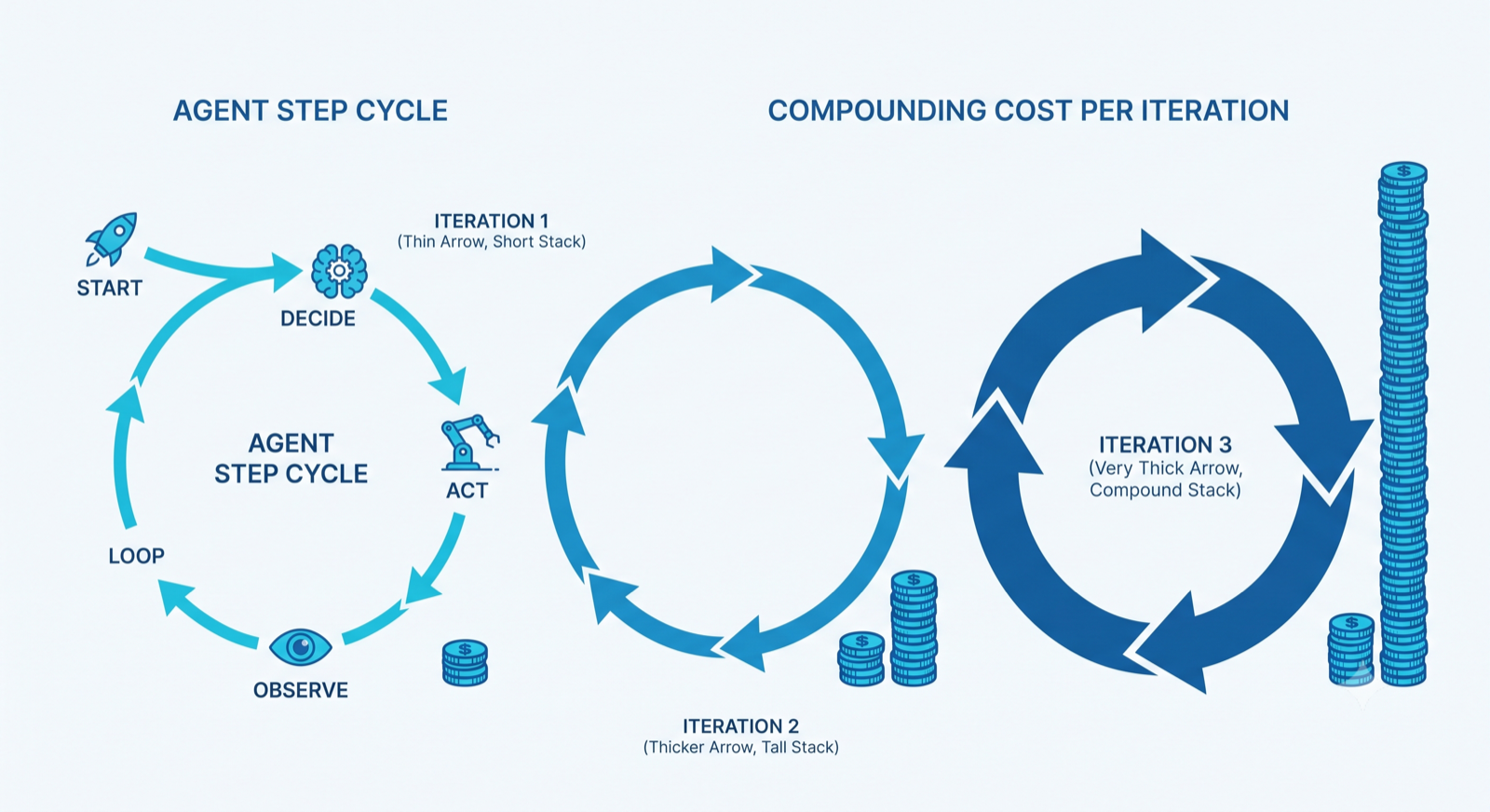 Diagram of an agent loop where cost compounds with each iteration around the cycle