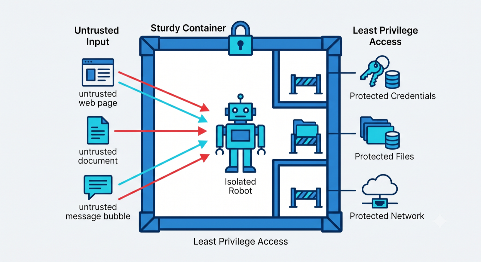 Diagram of an AI agent inside a sandbox container, separated by barriers from credentials, files, and network access