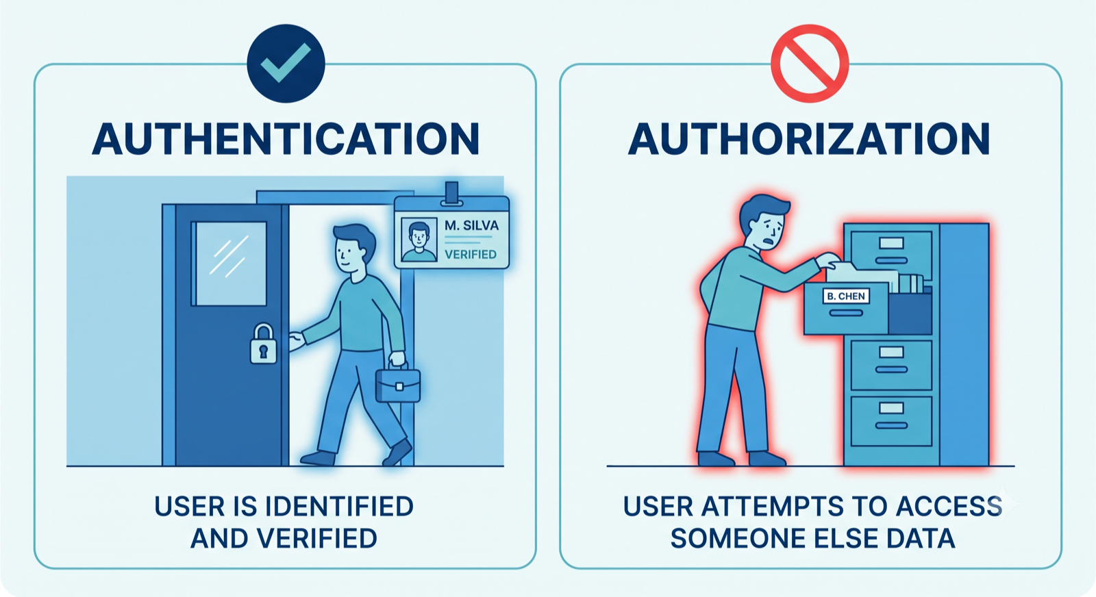 Diagram contrasting authentication as entering a door with authorization as being stopped from opening someone else's file