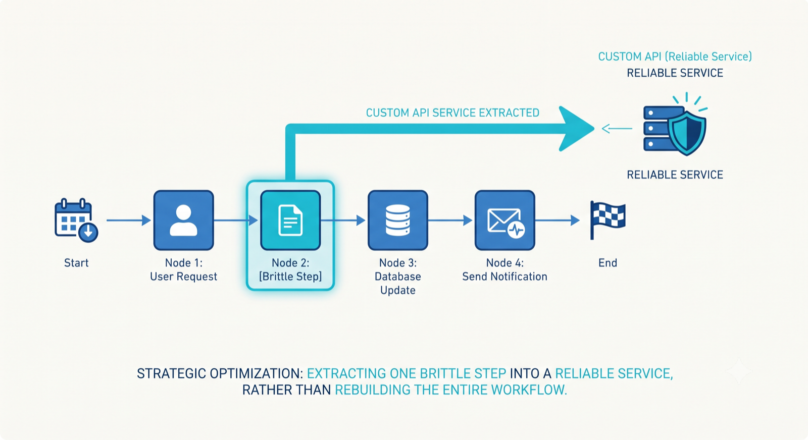 Diagram showing one brittle step extracted from a no-code workflow into a small custom API while the rest stays in place