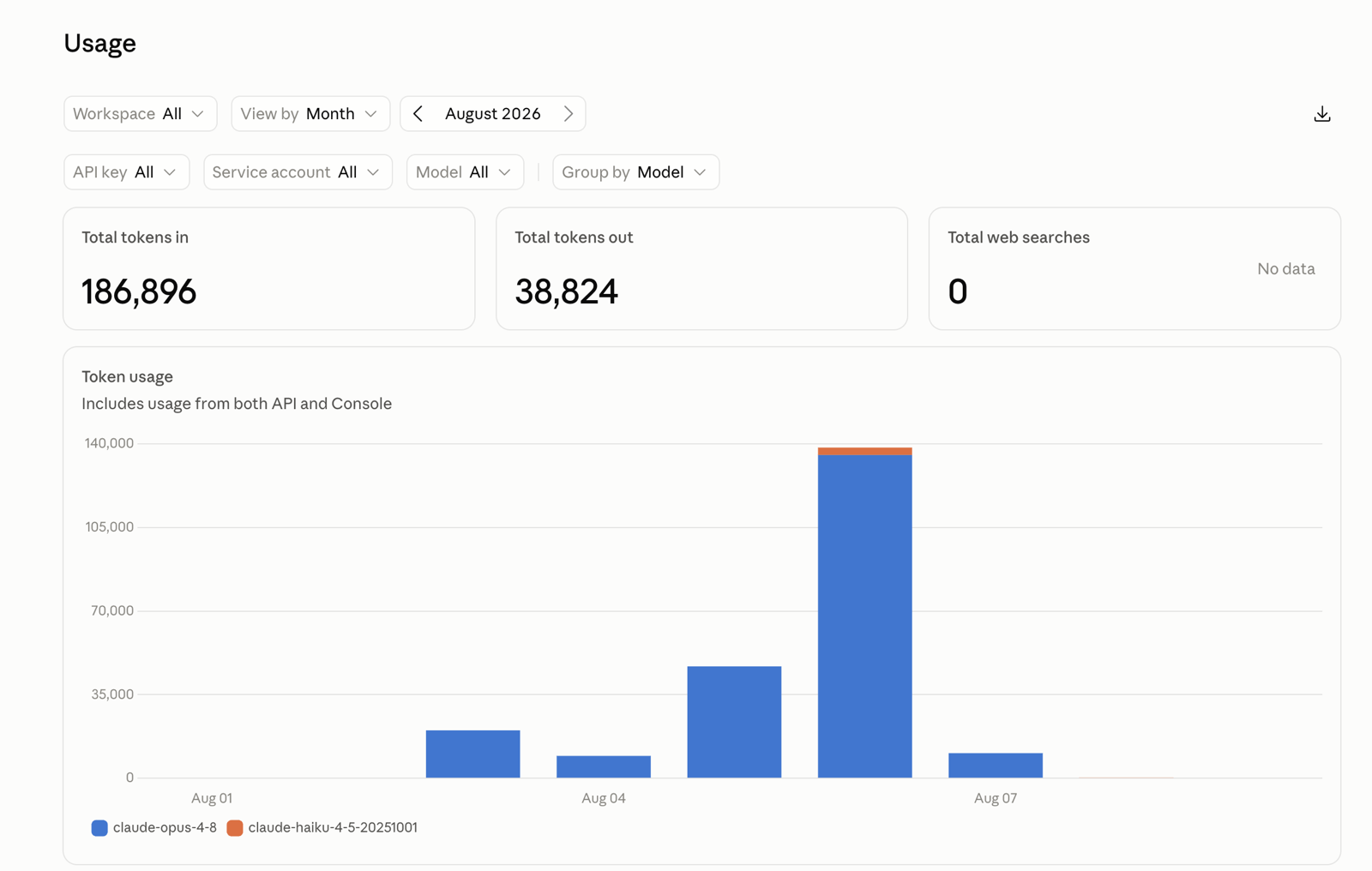 LLM provider usage dashboard showing token consumption and spend over time