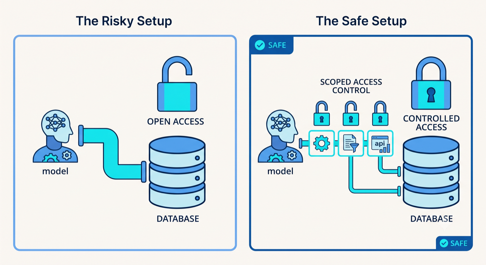 Diagram contrasting one broad database connection with several narrowly scoped MCP tools each behind its own lock