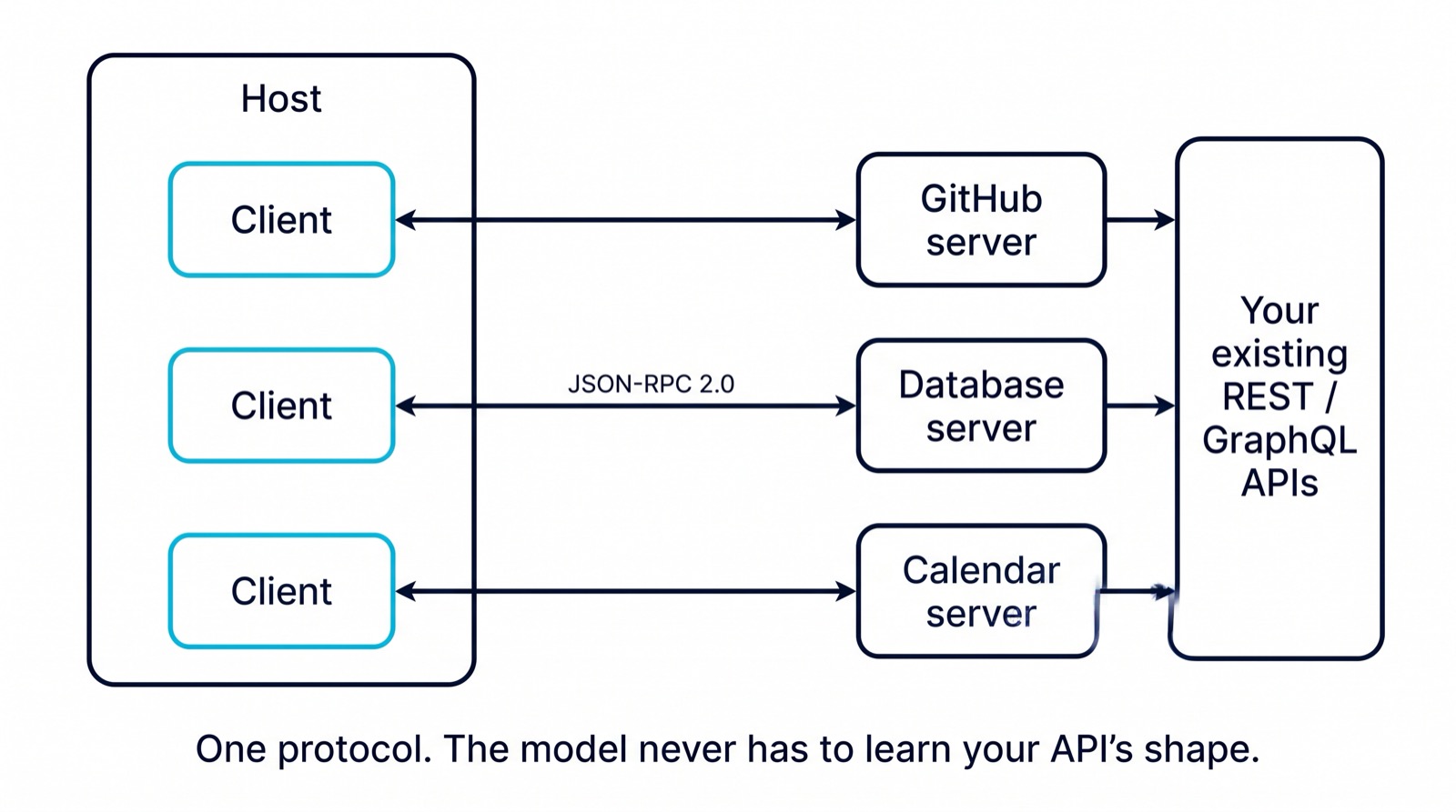 Diagram showing a host containing three MCP clients, each connected to its own server, with the servers sitting in front of existing REST and GraphQL APIs