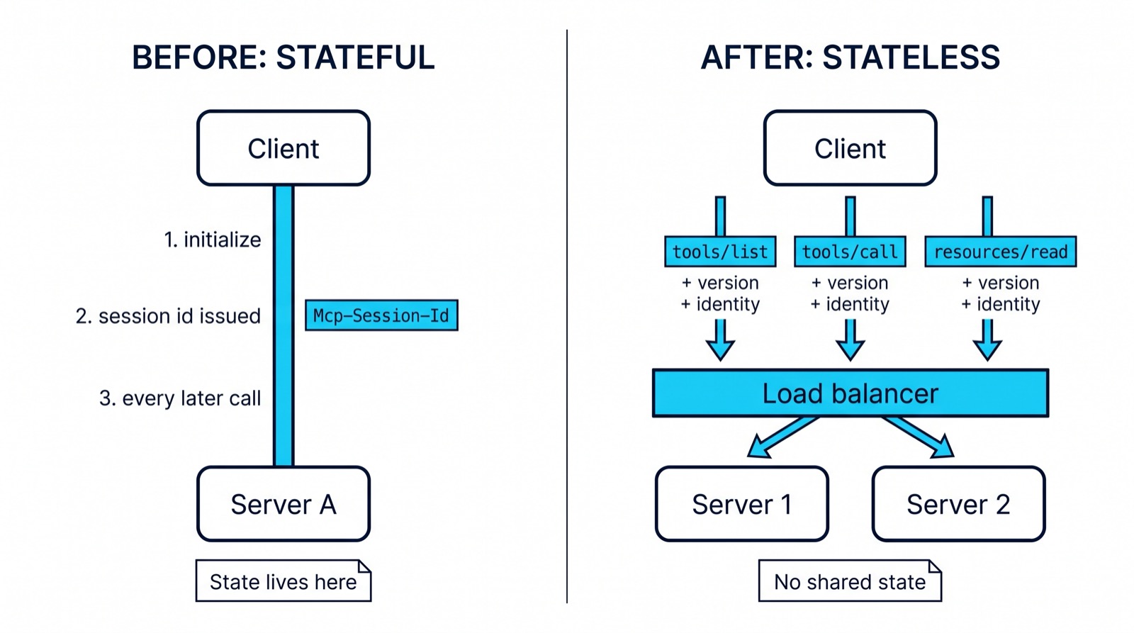 Diagram comparing the older stateful MCP session, where one persistent connection carries a session id, against the newer stateless model where independent self-describing requests are spread across two servers behind a load balancer