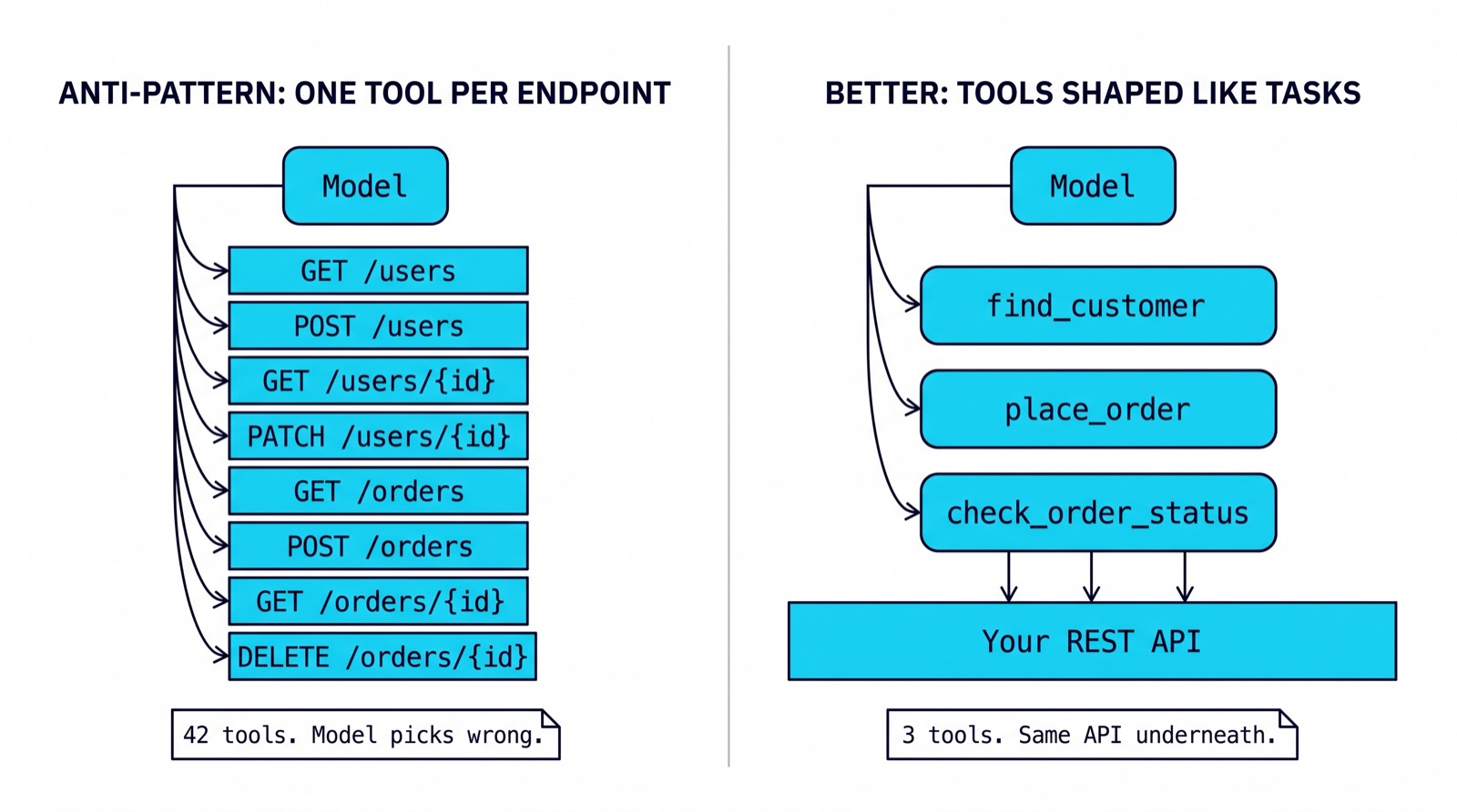 Diagram contrasting an MCP server that maps one tool per REST endpoint against one that exposes a small number of task-shaped tools over the same API