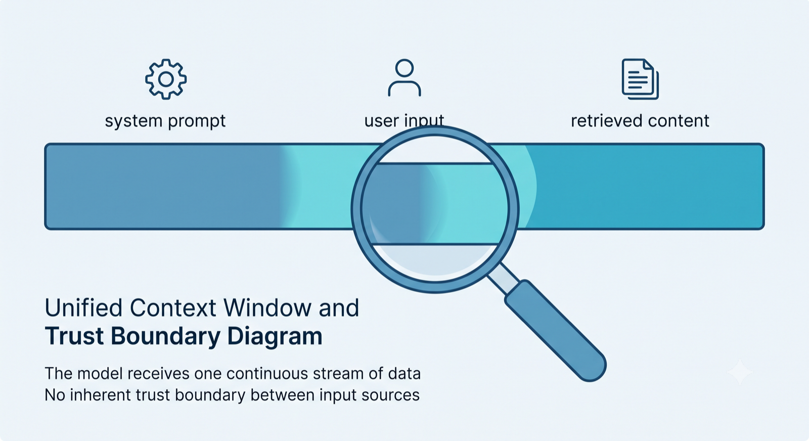 Diagram showing a model context window as one continuous stream with no boundary between trusted instructions and untrusted content