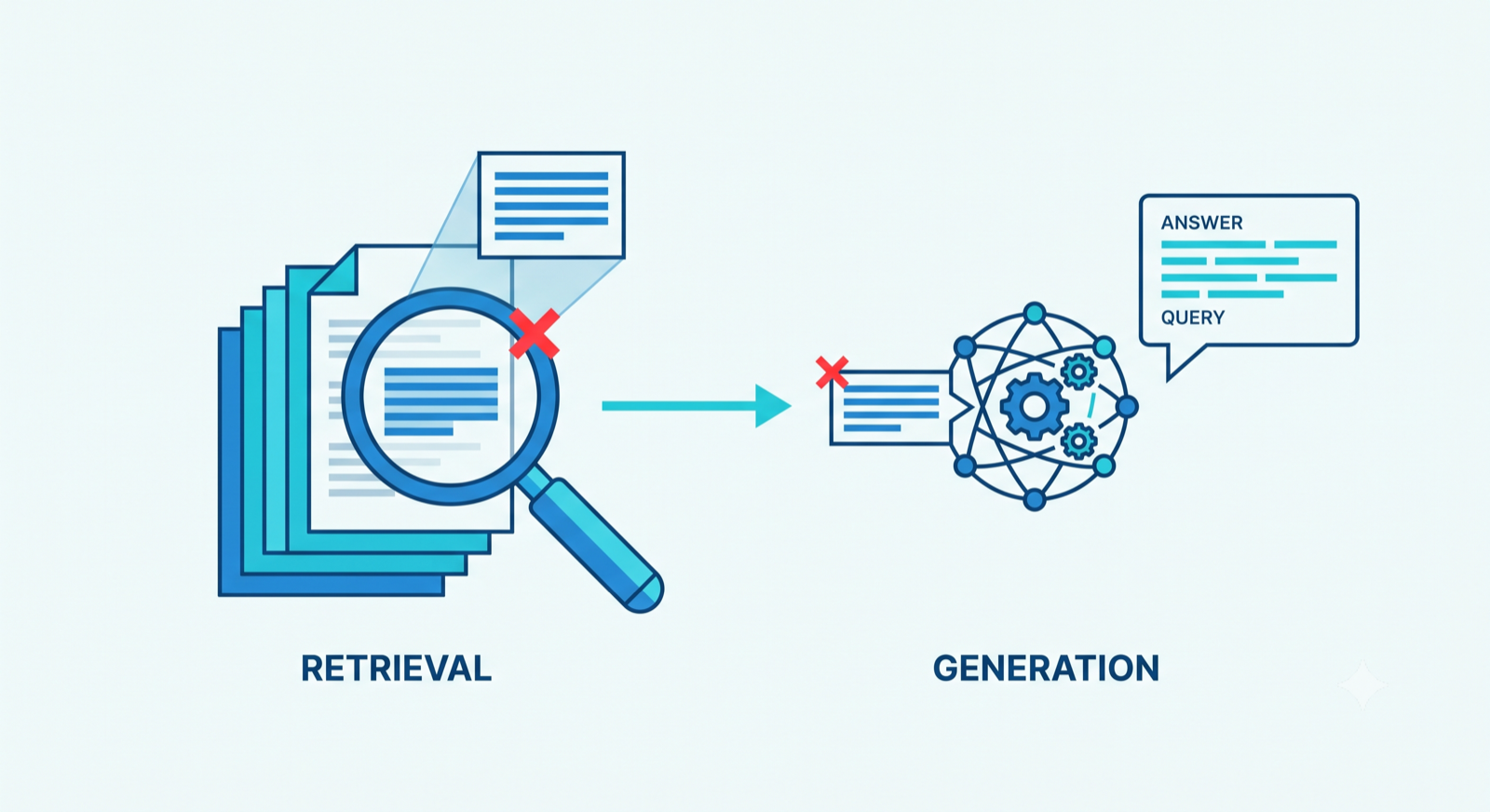 Diagram showing a RAG pipeline where the failure originates in the retrieval stage rather than the generation stage