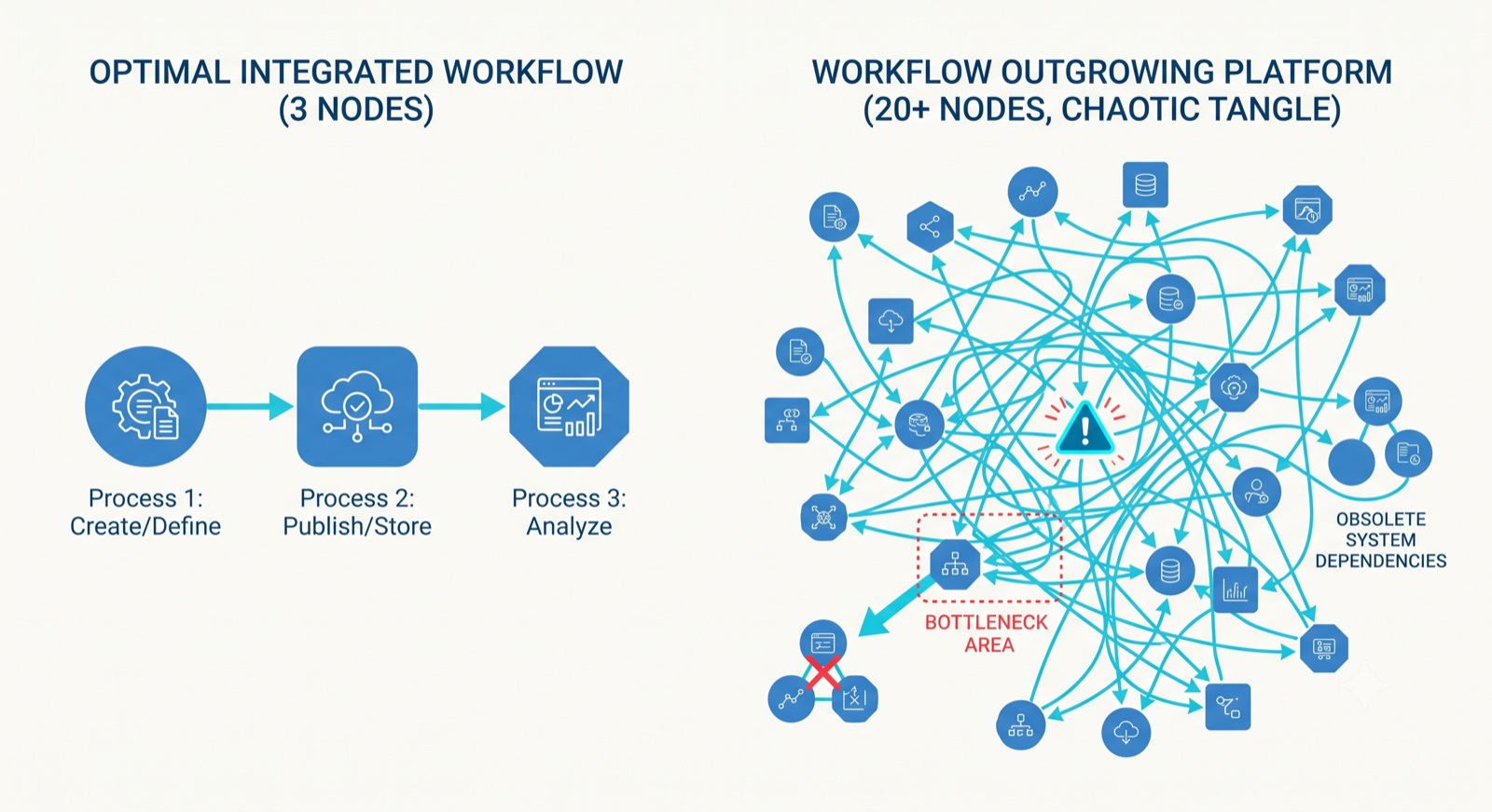 Diagram contrasting a simple three-step automation with a sprawling forty-step tangle that has outgrown the platform